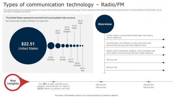 Types Of Communication Technology Radio FM Digital Signage In Internal
