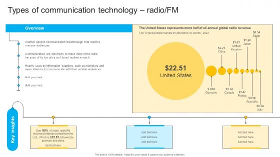 Types Of Communication Technology Radio FM Instant Messenger In Internal