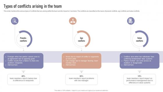 Types Of Conflicts Arising In The Team Formulating Team Development
