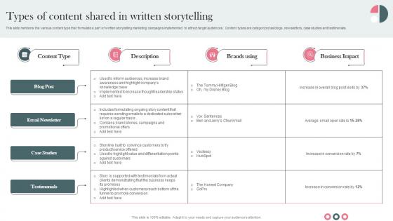 Types Of Content Shared In Written Storytelling Establishing Storytelling For Customer Engagement MKT SS V