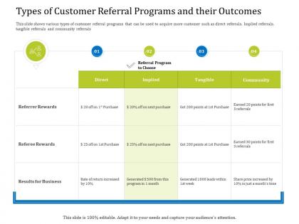 Types of customer referral programs and their outcomes implied ppt powerpoint icon