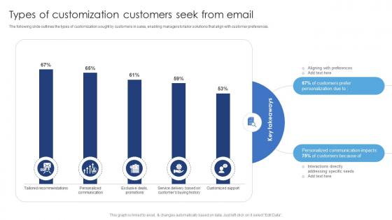Types Of Customization Customers Seek From Email Ensuring Excellence Through Sales Automation Strategies