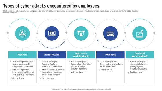 Types Of Cyber Attacks Encountered By Employees Creating Cyber Security Awareness