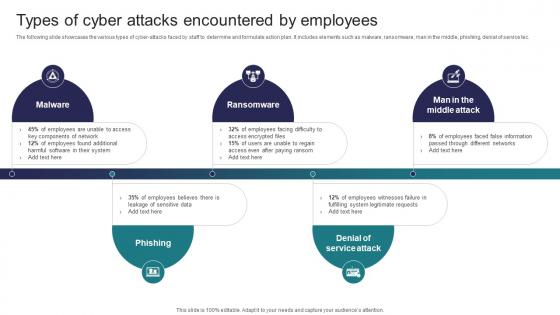 Types Of Cyber Attacks Encountered By Employees Implementing Strategies To Mitigate Cyber Security Threats