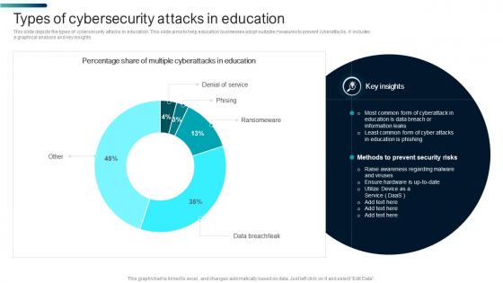 Types Of Cybersecurity Attacks In Education