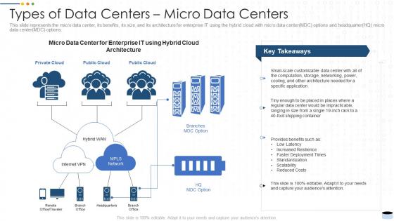 Types of data centers micro data center it ppt powerpoint presentation outline show