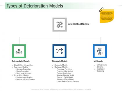 Types of deterioration models infrastructure analysis and recommendations ppt themes