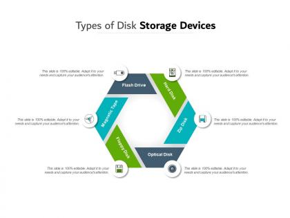 Types of disk storage devices