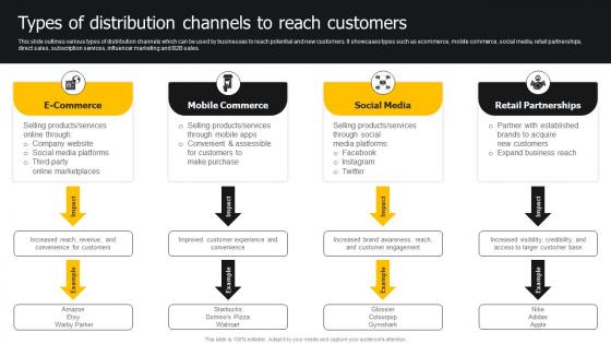 Types Of Distribution Channels To Reach Customers Developing Strategies For Business Growth