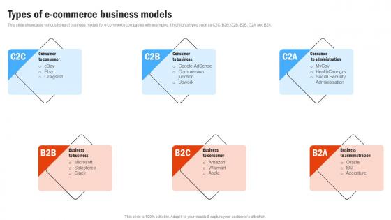 Types Of E Commerce Business Models Compressive Plan For Moving Business Strategy SS V
