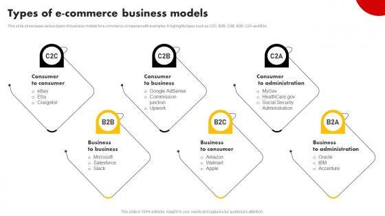 Types Of E Commerce Business Models Strategies For Building Strategy SS V