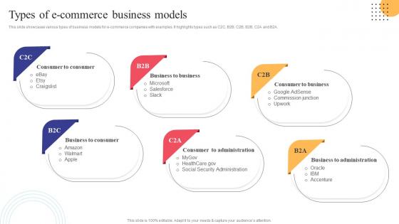 Types Of E Commerce Business Models Strategies To Convert Traditional Business Strategy SS V