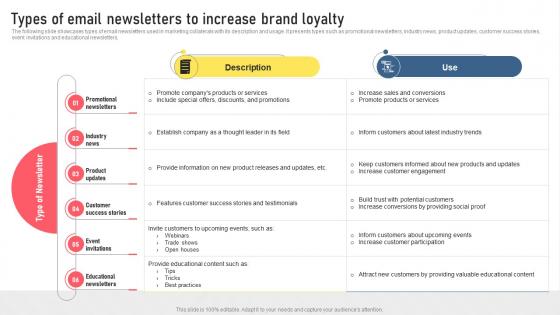 Types Of Email Newsletters To Increase Brand Loyalty Types Of Digital Media For Marketing MKT SS V