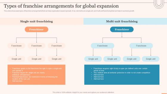 Types Of Franchise Arrangements For Global Expansion Evaluating Global Market