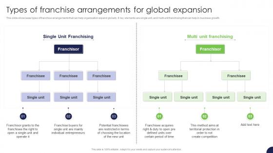 Types Of Franchise Arrangements For Global Expansion Strategy For Target Market Assessment