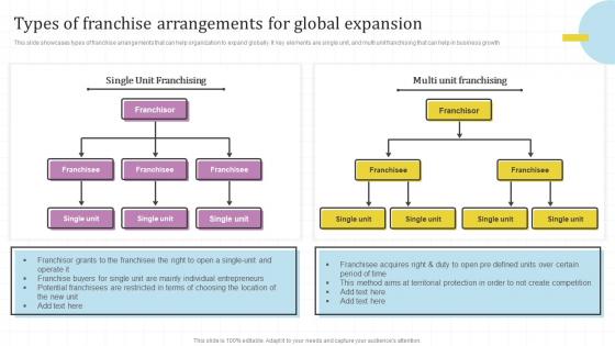 Types Of Franchise Arrangements For Global Market Assessment And Entry Strategy For Business Expansion
