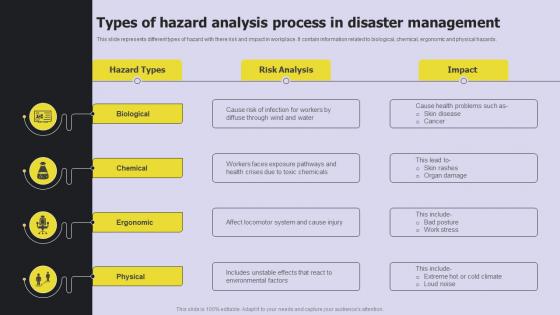 Types Of Hazard Analysis Process In Disaster Management
