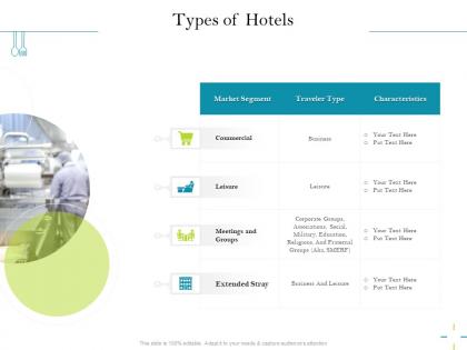 Types of hotels associations ppt powerpoint presentation portfolio display