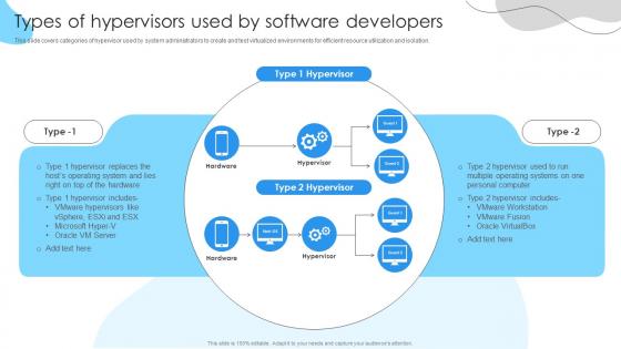 Types of hypervisors used by software developers