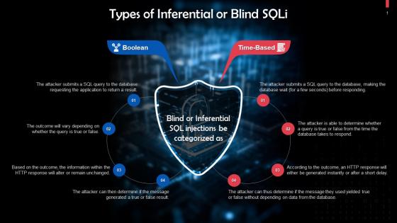 Types Of Inferential Or Blind SQL Injections Training Ppt