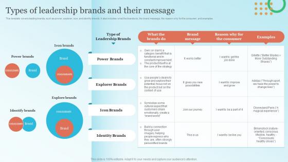 Types Of Leadership Brands And Their Message Strategic Brand Leadership Plan Branding SS V