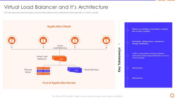 Types Of Load Balancer Virtual Load Balancer And Its Architecture