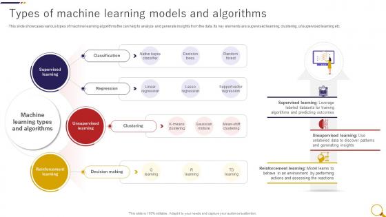 Types Of Machine Learning Models Fake News Detection Through Machine Learning ML SS