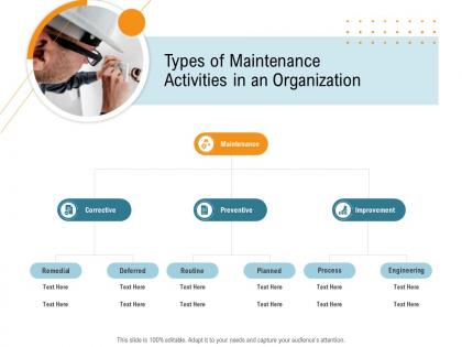 Types of maintenance activities in an organization nursing management ppt icons