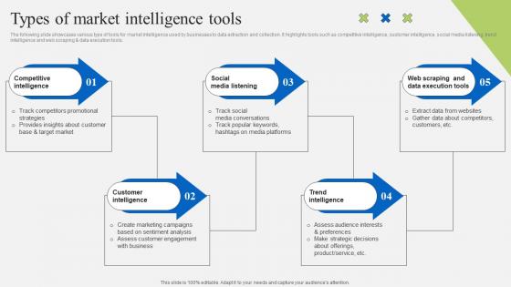 Types Of Market Intelligence Tools Implementation Of Market Intelligence