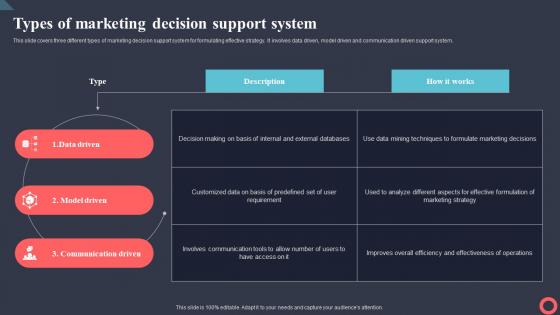 Types Of Marketing Decision Support System Marketing Intelligence System MKT SS V