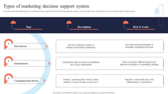 Types Of Marketing Decision Support System Mis Integration To Enhance Marketing Services MKT SS V