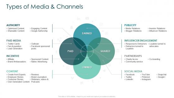Types of media and channels creating marketing strategy for your organization