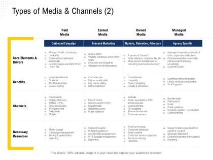 Types of media and channels daily deals ppt powerpoint presentation ideas