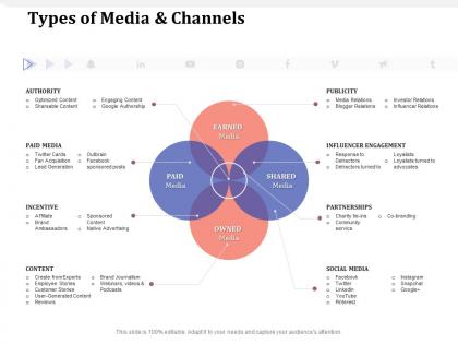 Types of media and channels fan acquisition ppt powerpoint presentation summary master slide