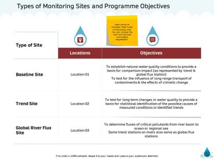 Types of monitoring sites and programme objectives m1360 ppt powerpoint presentation show gridlines