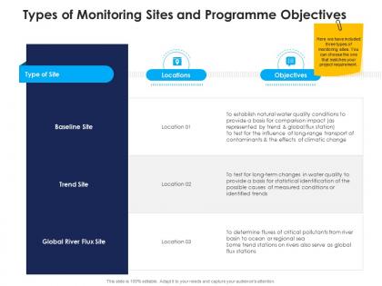 Types of monitoring sites and programme objectives urban water management ppt portrait