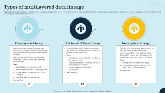 Types Of Multilayered Data Lineage Data Lineage Types It Ppt Clipart