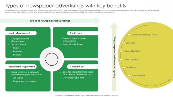 Types Of Newspaper Advertisings With Key Benefits Marketing Strategies For Job Promotion Strategy SS V