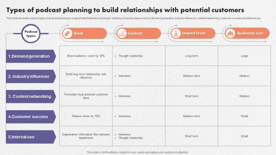 Types Of Podcast Planning To Build Relationships With Potential Customers