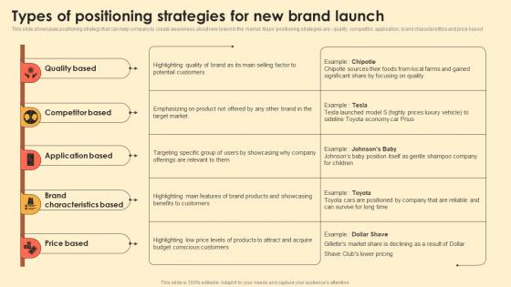 Types Of Positioning Strategies For New Brand Launch Digital Brand Marketing MKT SS V