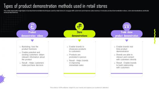 Types Of Product Demonstration Methods Used Implementing Retail Promotional Strategies For Effective MKT SS V