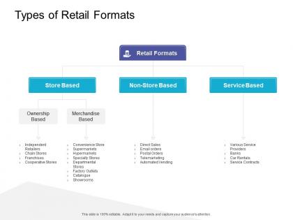 Types of retail formats retail sector overview ppt summary infographic template