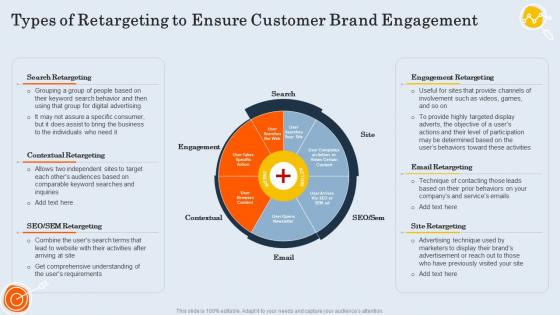 Types Of Retargeting To Ensure Customer Brand Engagement Customer Retargeting And Personalization