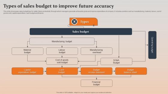 Types Of Sales Budget To Improve Future Accuracy