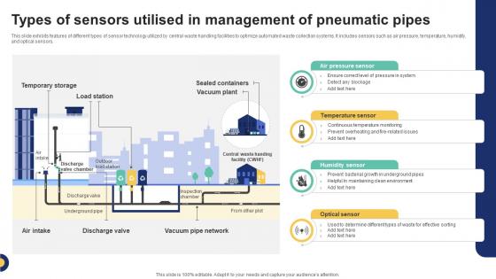 Types Of Sensors Utilised In Management Of Pneumatic IoT Driven Waste Management Reducing IoT SS V
