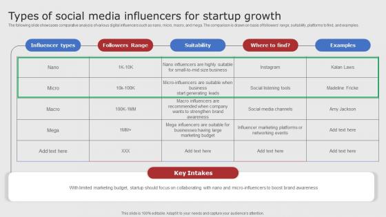 Types Of Social Media Influencers For Startup Digital Marketing Strategies For Startups Strategy SS V