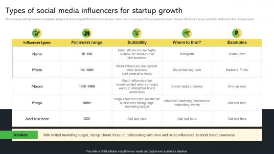 Types Of Social Media Influencers For Startup Growth Creative Startup Marketing Ideas To Drive Strategy SS V
