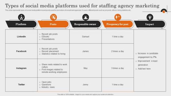 Types Of Social Media Platforms Used For Staffing Comprehensive Guide To Employment Strategy SS V