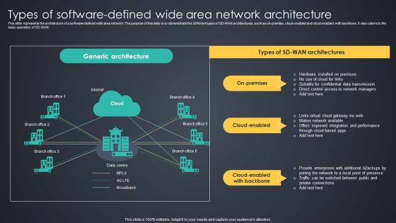 Types Of Software Defined Wide Area Network Architecture Managed Wan Services