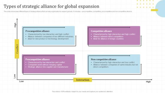 Types Of Strategic Alliance For Global Market Assessment And Entry Strategy For Business Expansion